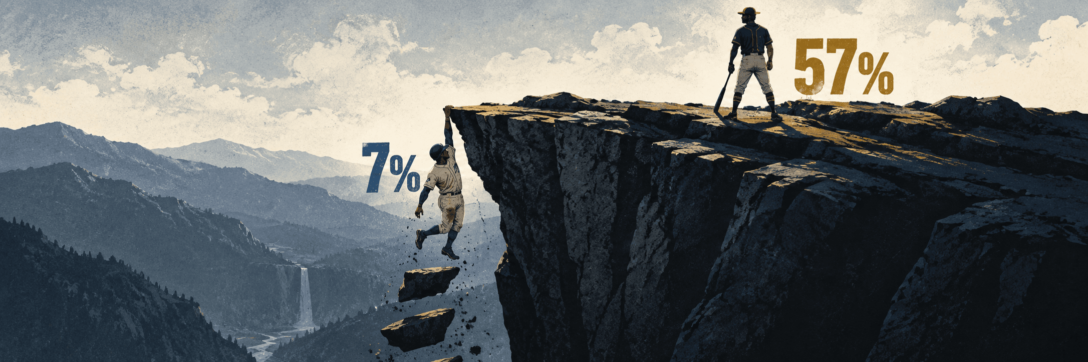 Dodgers player clings to the edge of a cliff at 7% World Series odds while a Brewers player stands at the top with 57% odds, illustrating Milwaukee's commanding 3-0 series lead.